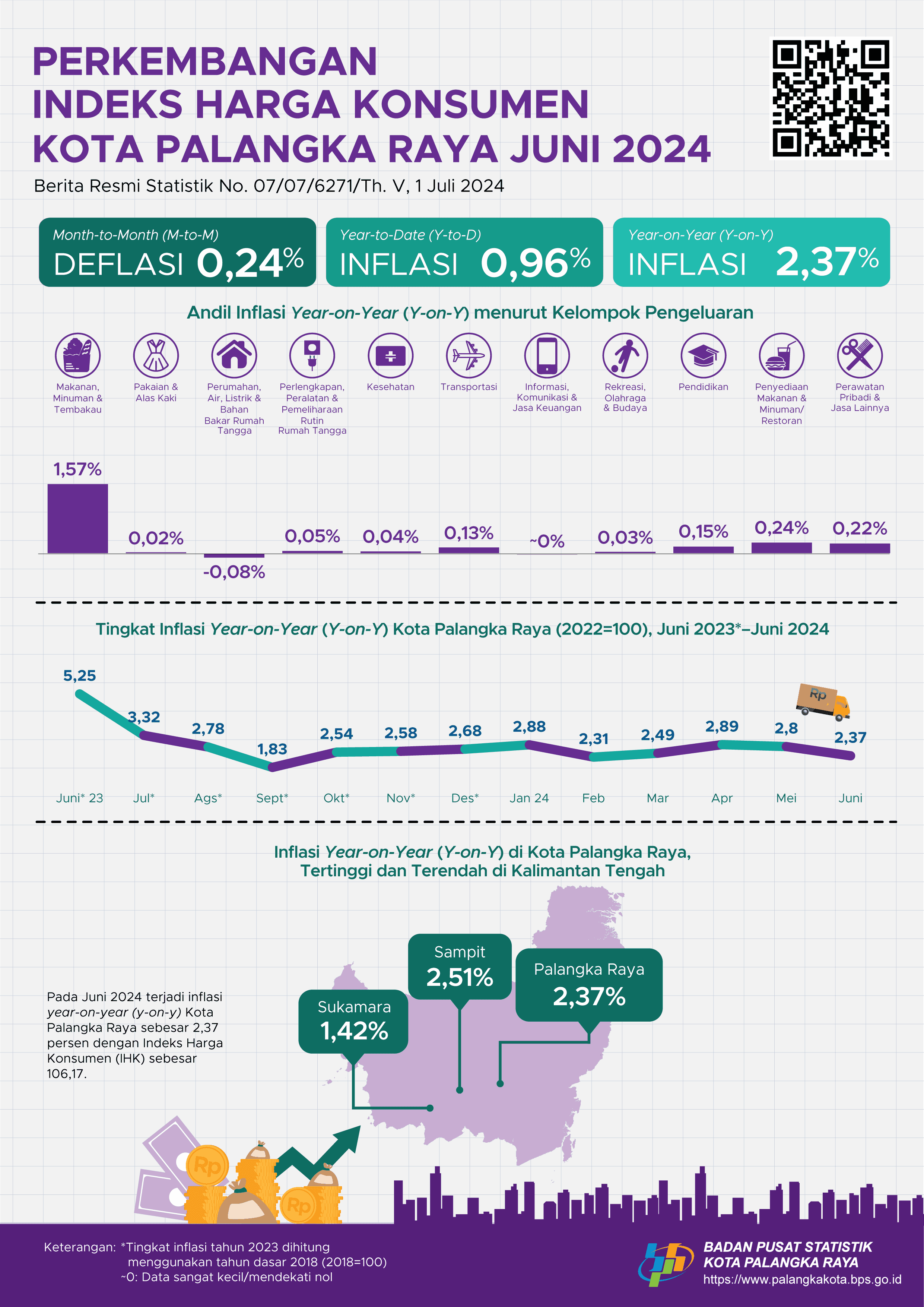 Juni 2024, inflasi Year on Year (y-on-y) Kota Palangka Raya sebesar 2,37 persen