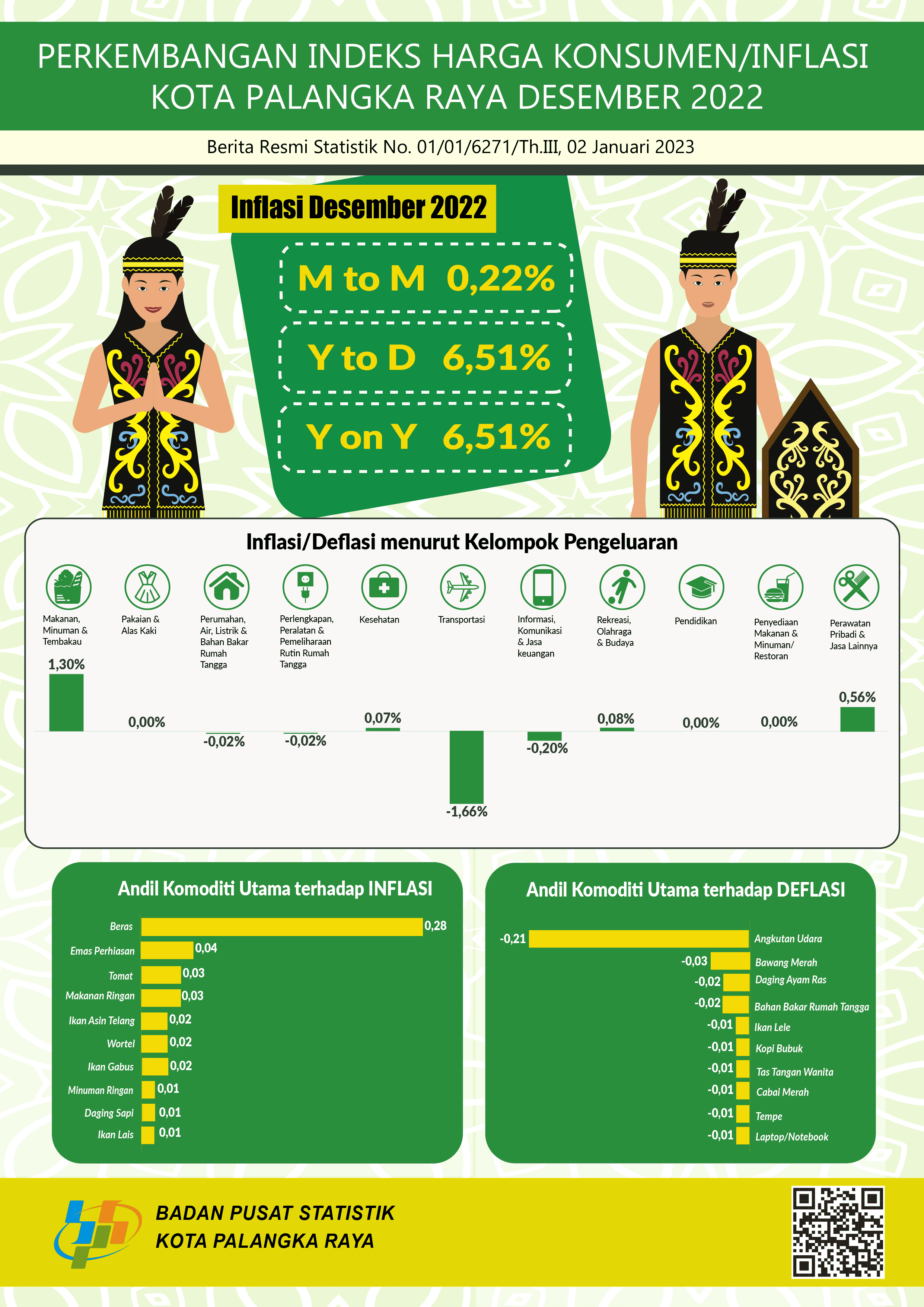 December 2022, Palangka Raya Municipality Experiences 0.22 percent Inflation