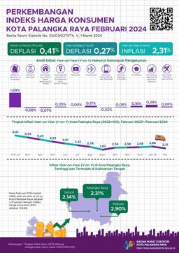 February 2024, Year On Year (Y-On-Y) Inflation In Palangka Raya City Is 2.31 Percent