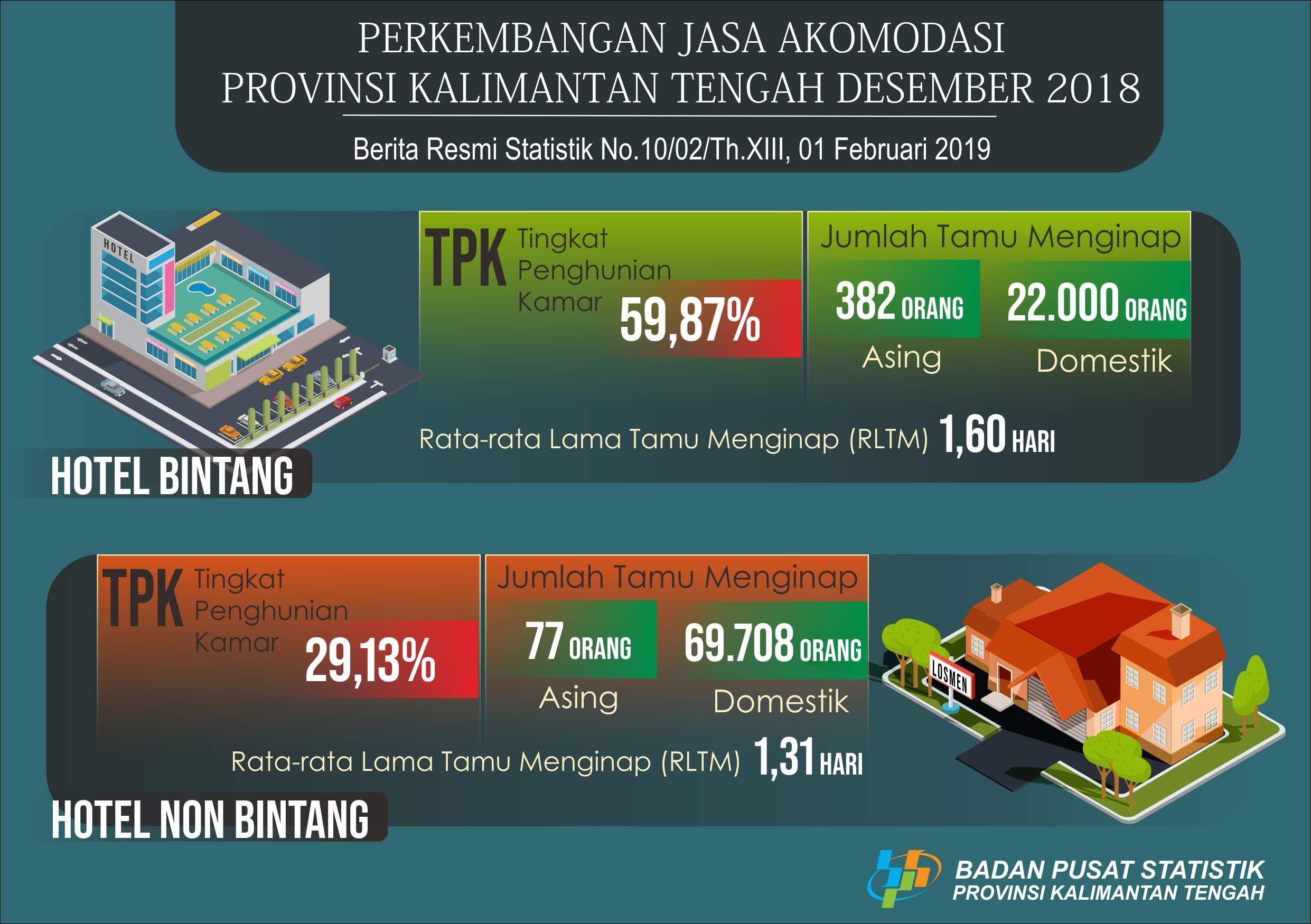 TPK hotel bintang turun menjadi 59,87 persen.