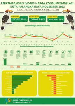 Pada Bulan November 2023 Kota Palangka Raya Mengalami Inflasi 0,26 Persen