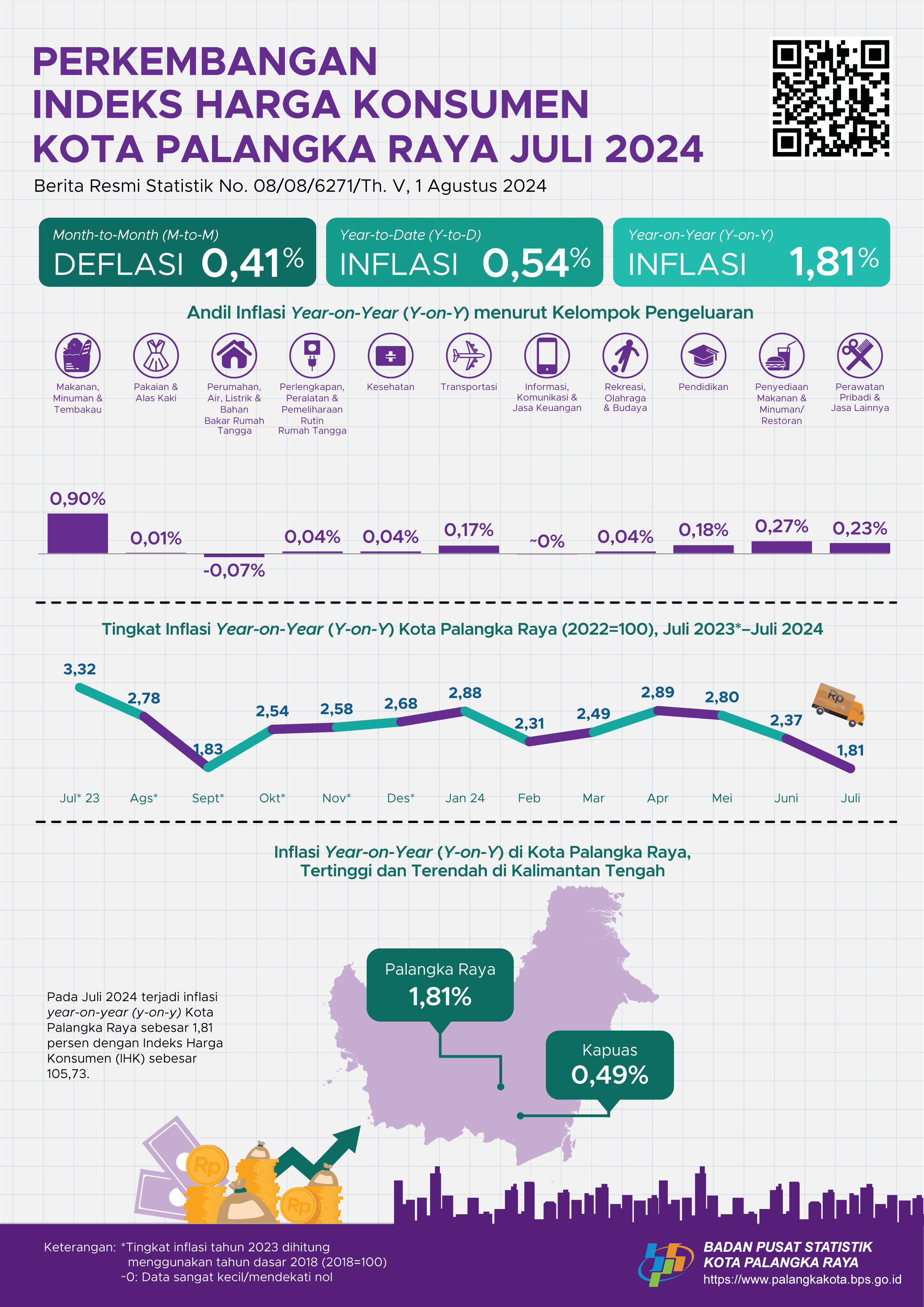 Juli 2024, inflasi Year on Year (y-on-y) Kota Palangka Raya sebesar 1,81 persen