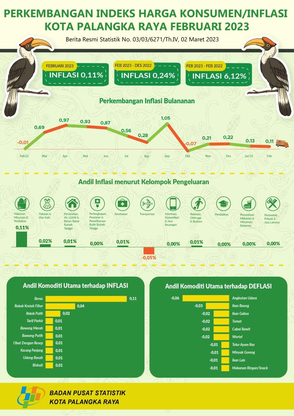 Pada Bulan Februari 2023 Kota Palangka Raya Mengalami Inflasi 0,11 Persen