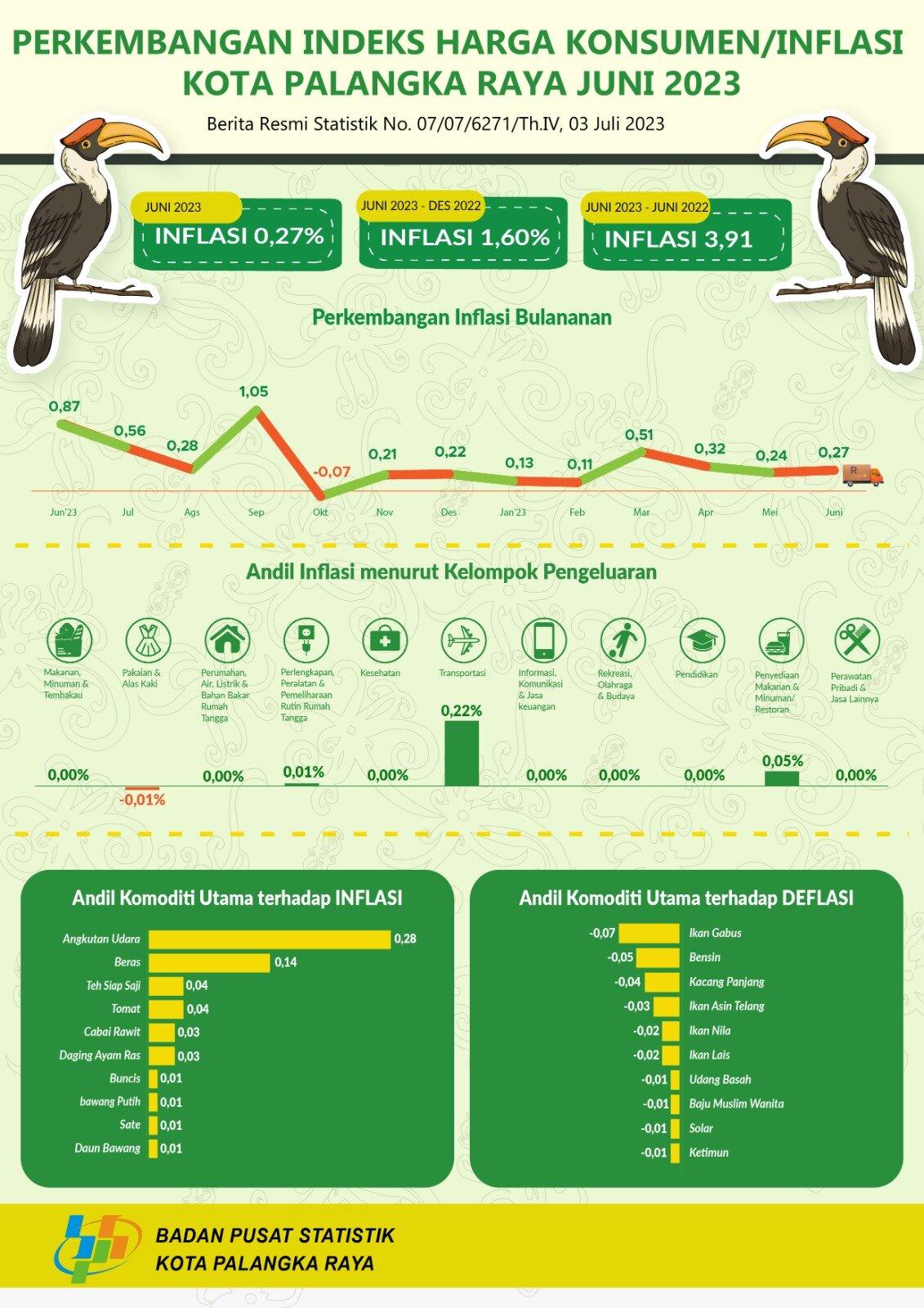 June 2023, Palangka Raya Municipality Experiences 0.27% Inflation