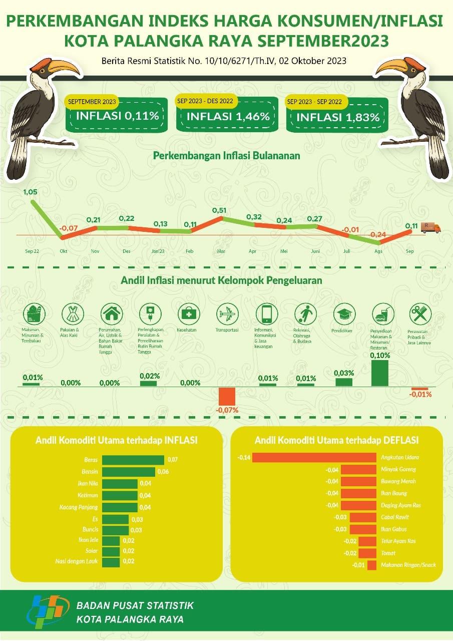 Pada Bulan September 2023 Kota Palangka Raya Mengalami Inflasi 0,11 Persen