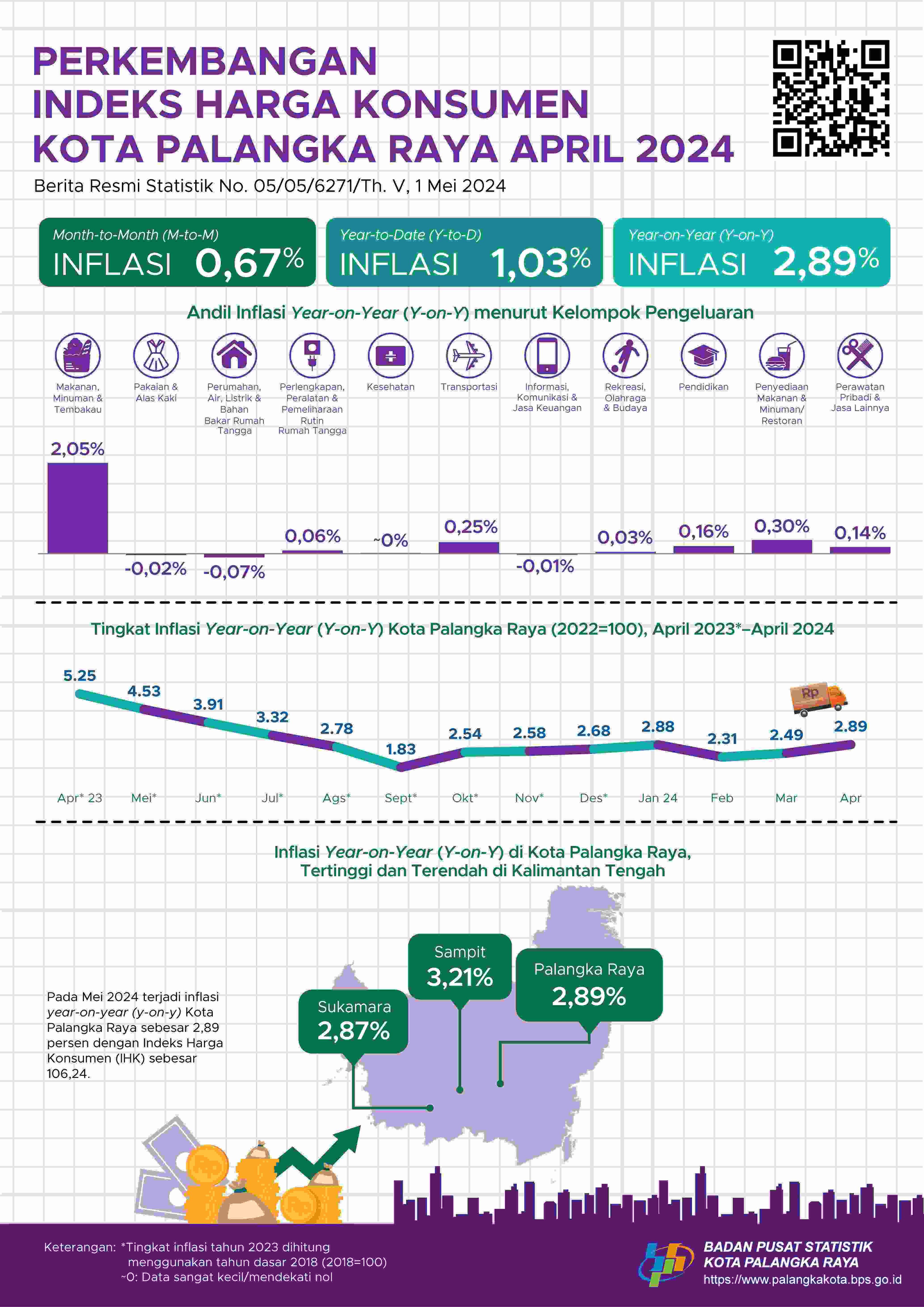 April 2024 inflasi Year on Year (y-on-y) Kota Palangka Raya sebesar 2,89 persen