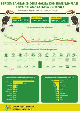 Pada Bulan Juni 2023 Kota Palangka Raya Mengalami Inflasi 0,27 Persen