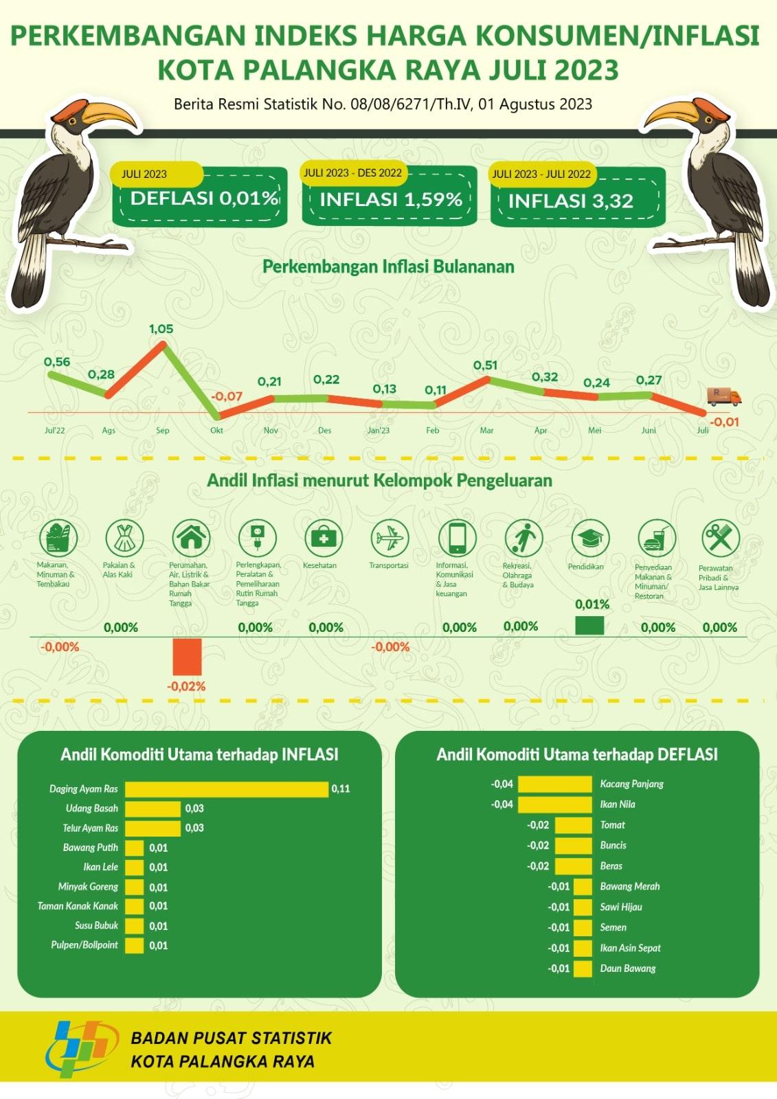 July 2023, Palangka Raya Municipality Experiences 0.01% Deflation