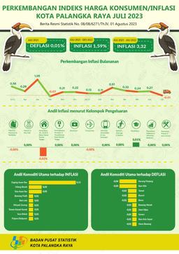 Pada Bulan Juli 2023 Kota Palangka Raya Mengalami Deflasi 0,01 Persen