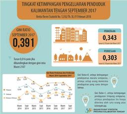 Gini Ratio Of Kalimantan Tengah, September 2017 Was 0,327