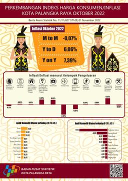 Pada Bulan Oktober 2022 Kota Palangka Raya Mengalami Deflasi 0,07 Persen