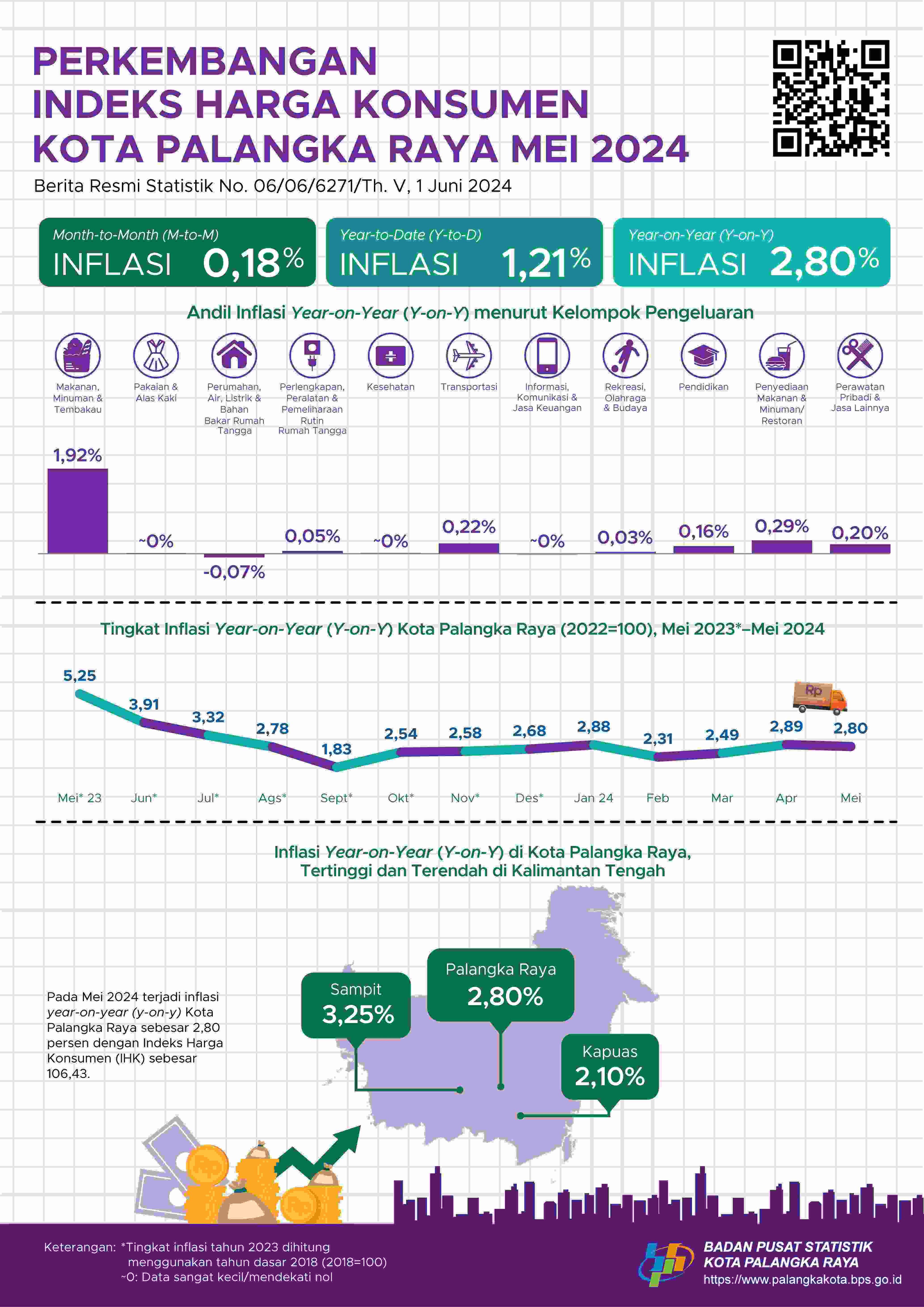 Mei 2024, inflasi Year on Year (y-on-y) Kota Palangka Raya sebesar 2,80 persen