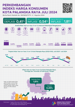 July 2024, Year On Year (Y-On-Y) Inflation In Palangka Raya City Was 1.81 Percent