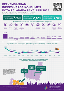 Juni 2024, Inflasi Year On Year (Y-On-Y) Kota Palangka Raya Sebesar 2,37 Persen