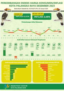 In December 2023, Palangka Raya City Experienced 0.31 Percent Inflation