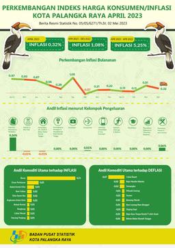 Pada Bulan April 2023 Kota Palangka Raya Mengalami Inflasi 0,32 Persen