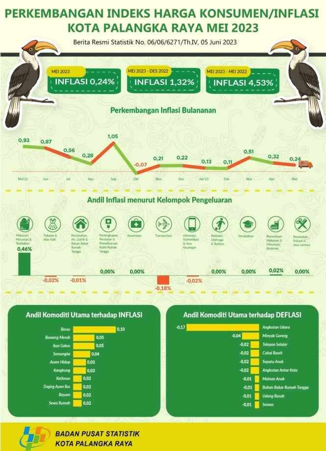 May 2023, Palangka Raya Municipality Experiences 0.24% Inflation