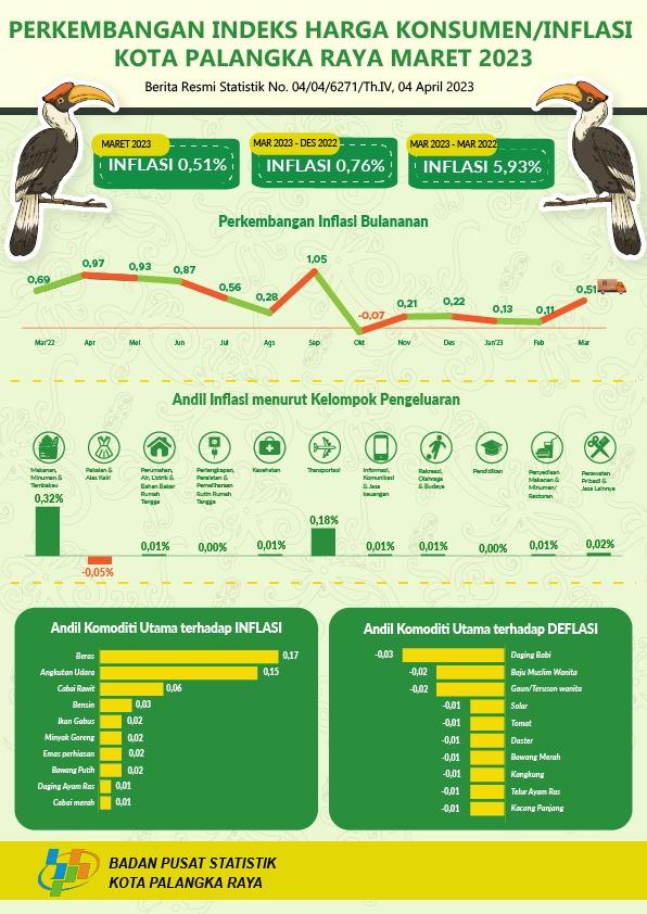 Pada Bulan Maret 2023 Kota Palangka Raya Mengalami Inflasi 0,51 Persen