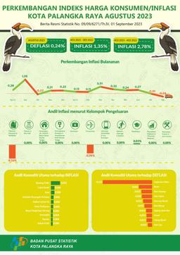 Pada Bulan Agustus 2023 Kota Palangka Raya Mengalami Deflasi 0,24 Persen