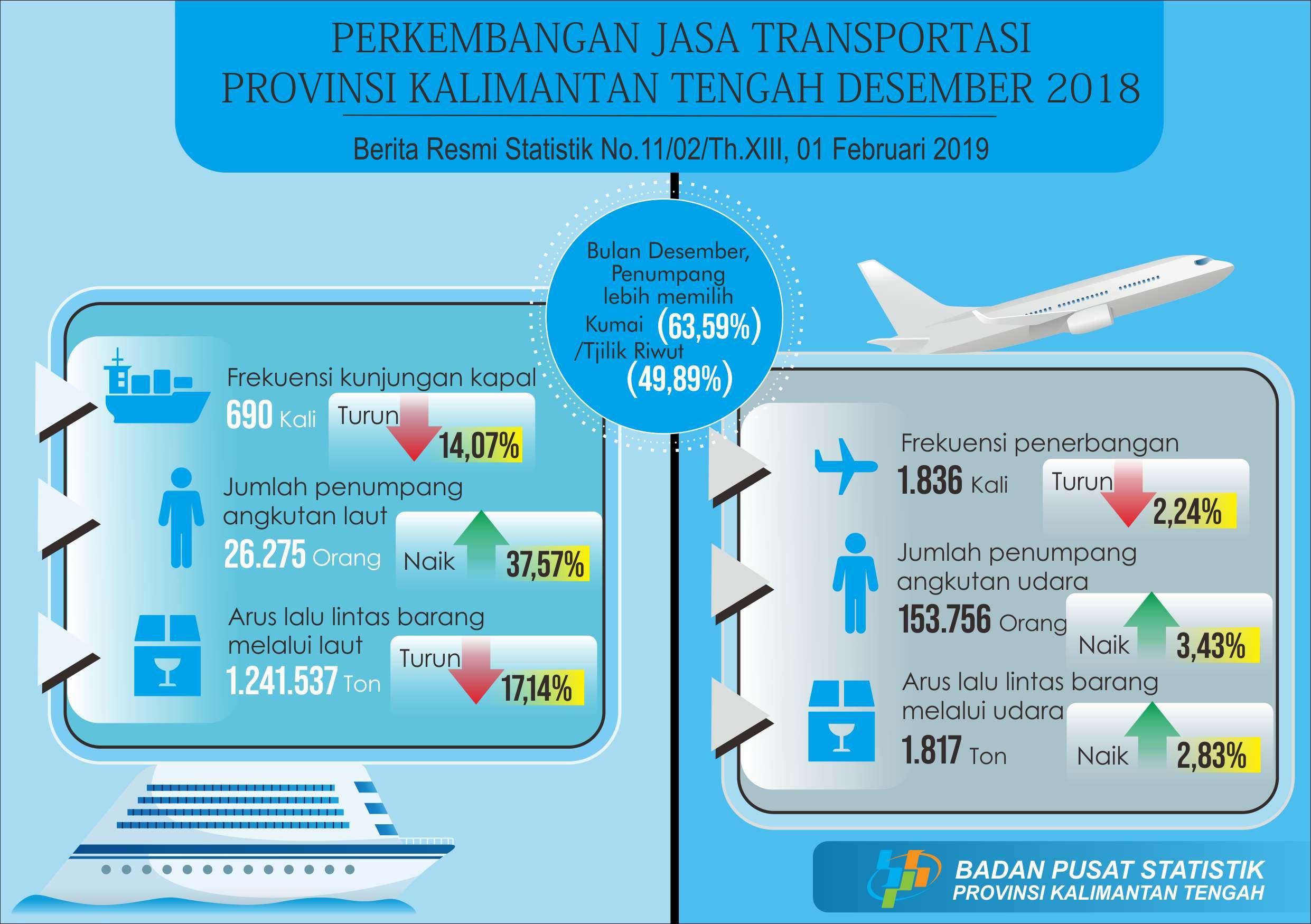 Passenger sea transportation rose to 26,275 people