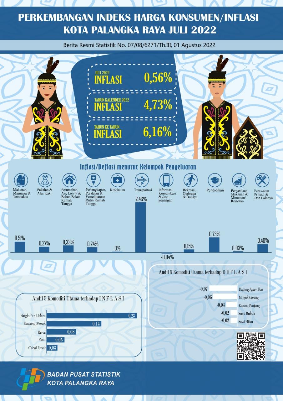 July 2022, Palangka Raya Municipality Experiences 0.56% Inflation 