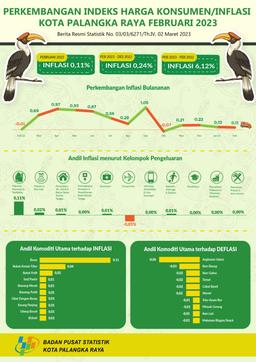 Pada Bulan Februari 2023 Kota Palangka Raya Mengalami Inflasi 0,11 Persen