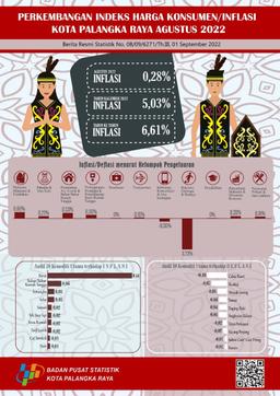 Pada Bulan Agustus 2022 Kota Palangka Raya Mengalami Inflasi 0,28 Persen