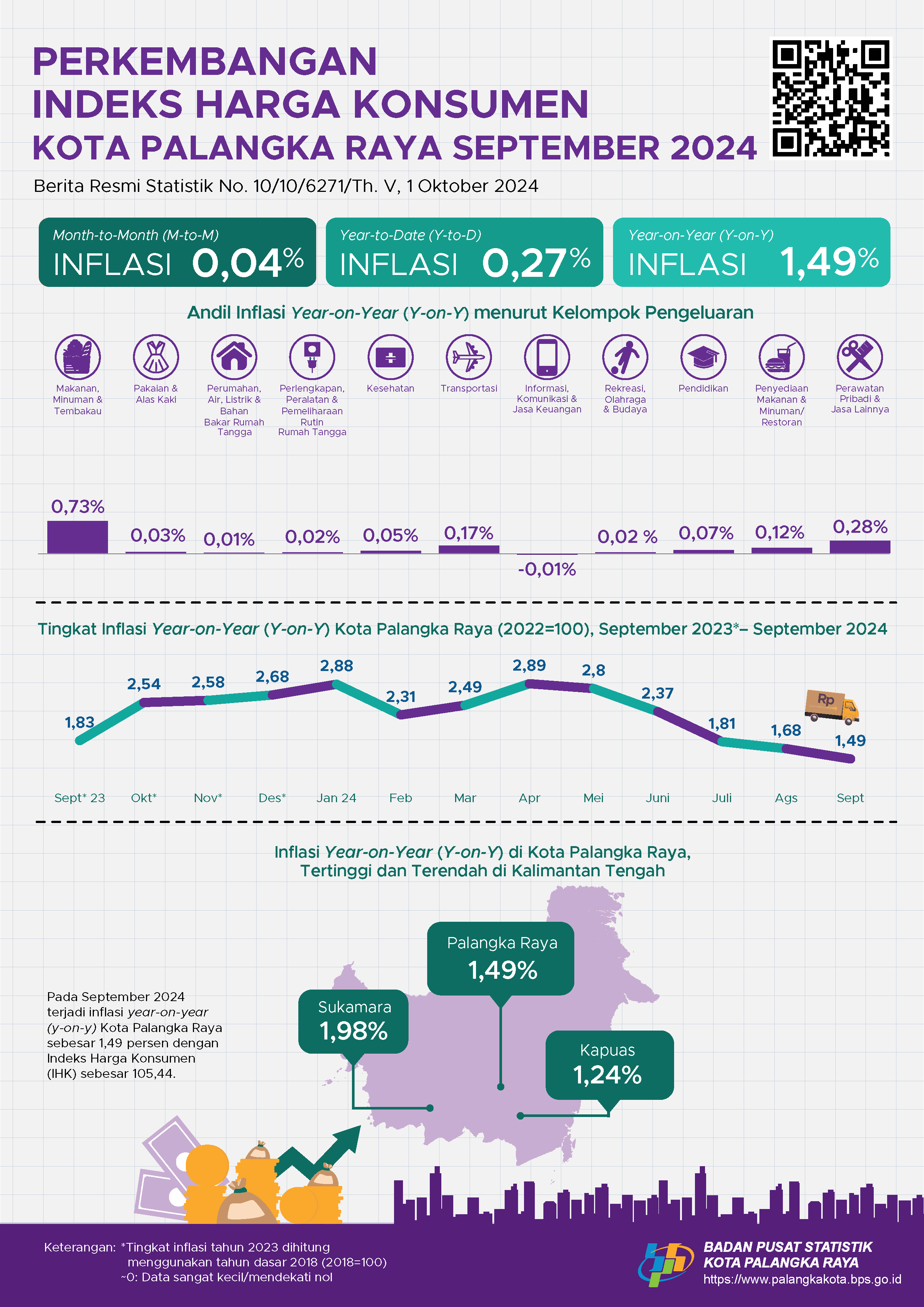 September 2024 inflasi Year on Year (y-on-y) Kota Palangka Raya sebesar 1,49 persen