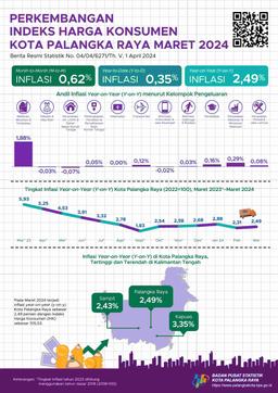 Maret 2024 Inflasi Year On Year (Y-On-Y) Kota Palangka Raya Sebesar 2,49 Persen