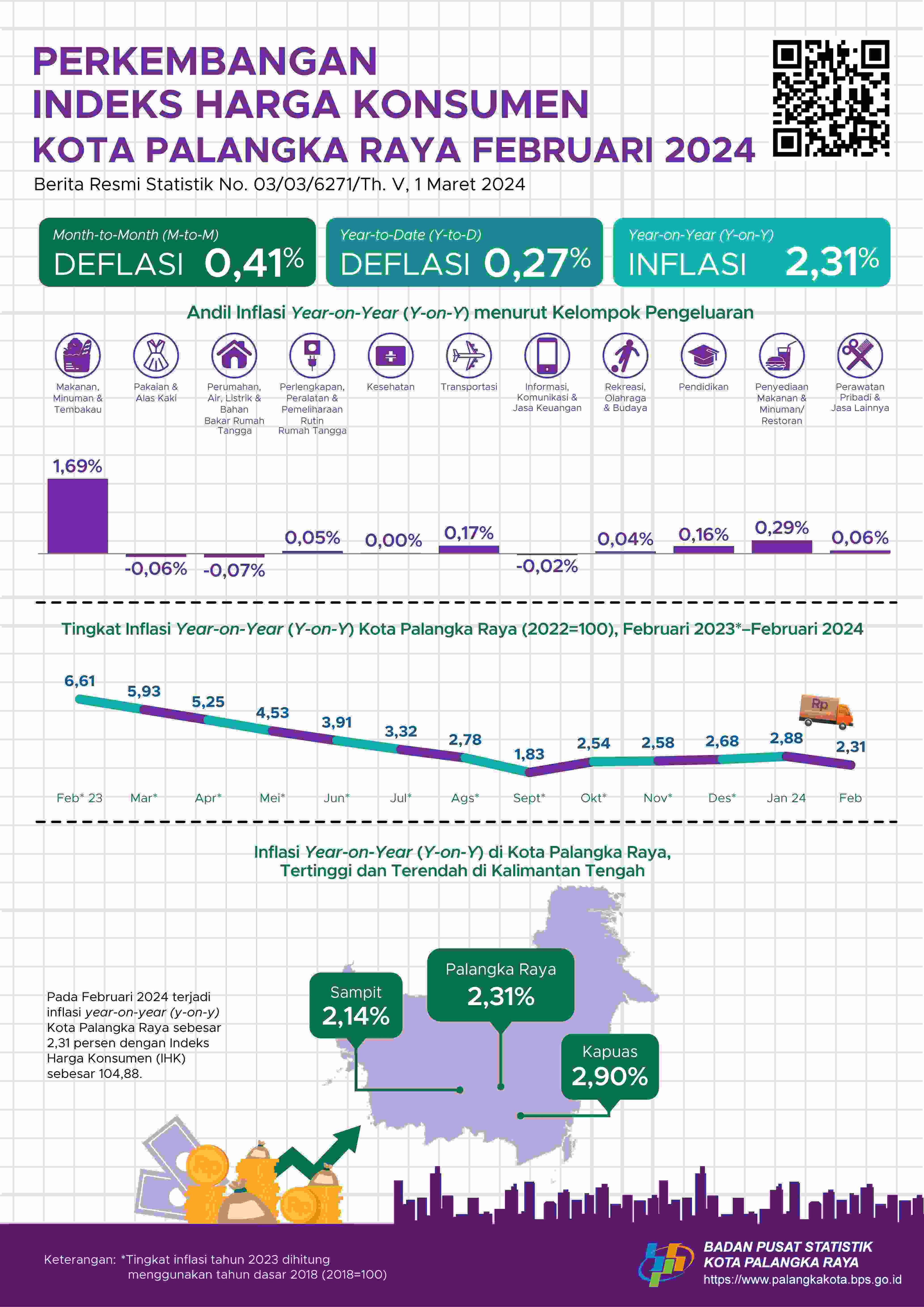 Februari 2024 inflasi Year on Year (y-on-y) Kota Palangka Raya sebesar 2,31 persen