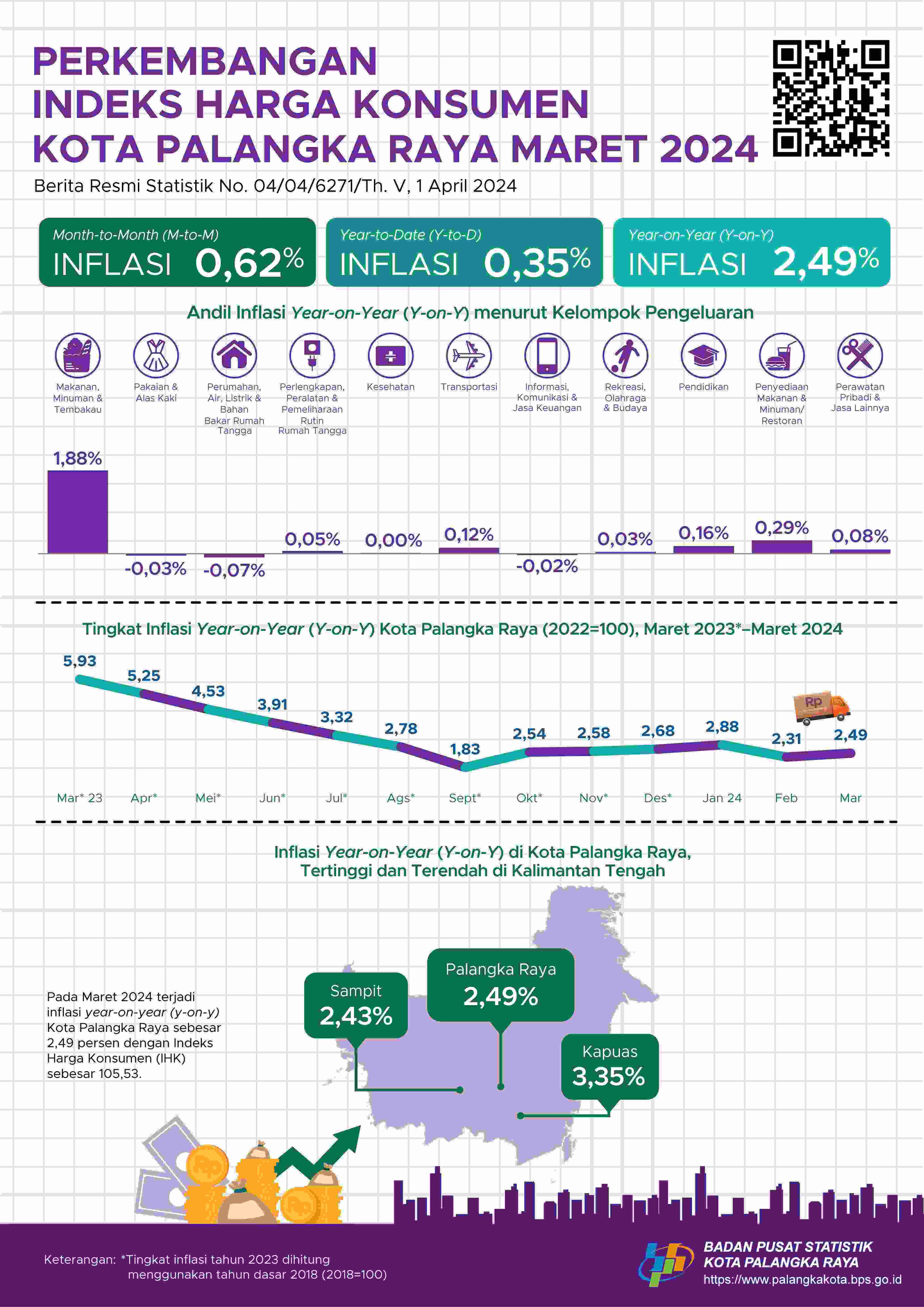 Maret 2024 inflasi Year on Year (y-on-y) Kota Palangka Raya sebesar 2,49 persen